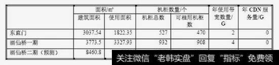 东直门、酒仙桥一期、酒仙桥二期，业己使用而积和可使用机柜数如下