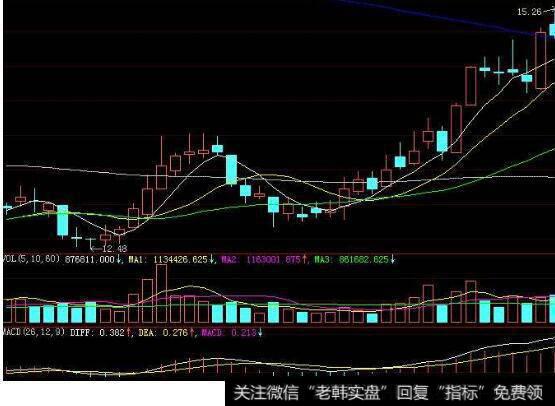 道氏理论里所讲的平均价格指数，和移动平均线有区别吗？