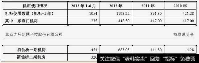 东直门采取物业租赁方式，酒仙桥一期起物业为一次性购买，业己使用机柜数如下