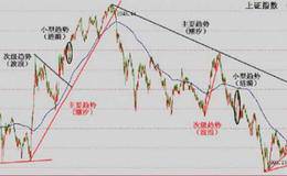 道氏理论中关于趋势确认的主要方法有哪些？