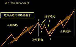 波浪理论与道氏理论有什么区别？