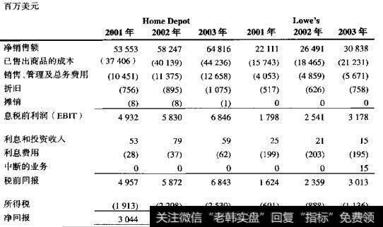 HomeDepot和Lowe’s：历史损益表