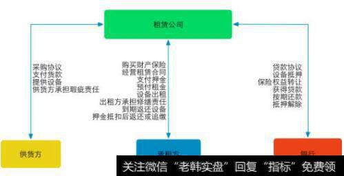 经营性租赁