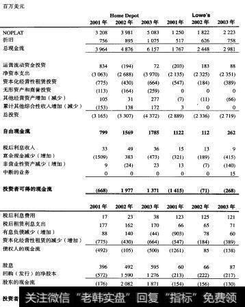 HomeDepot和Lowe’s：历史自由现金流