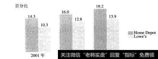 HomeDepot和Lowe’s：投入资本回报