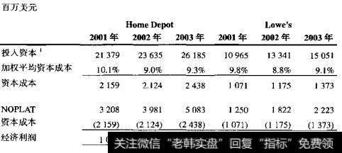 HomeDepot和Lowe’s：经济利润计算