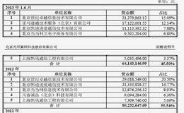 典型牛股解读：新股之光环新网