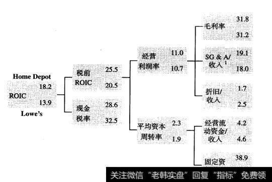 HomeDepot和Lowe’s：投入资本回报，2003年