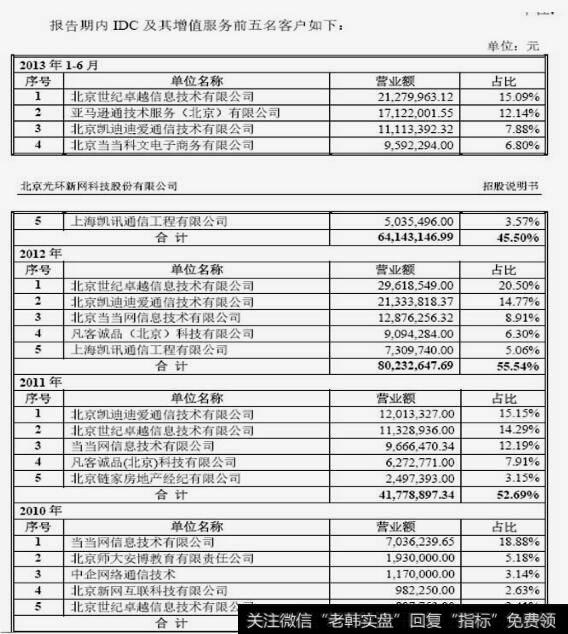 IDC最近三年前五大客户