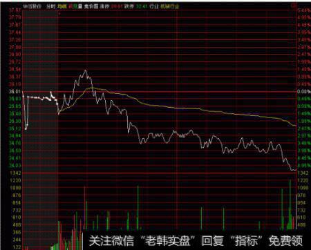 通达信软件上的<a href='/fstcjwt/64007.html'>集合竞价图</a>怎么看?不同的颜色代表什么意思?