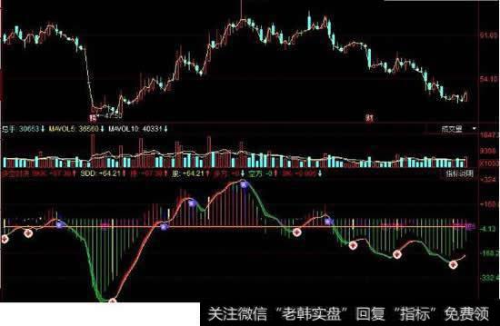 同花顺里面的的多空指标是什么意思，怎么得出来的？