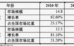 典型牛股解读：IDC, CDN的孖生兄弟