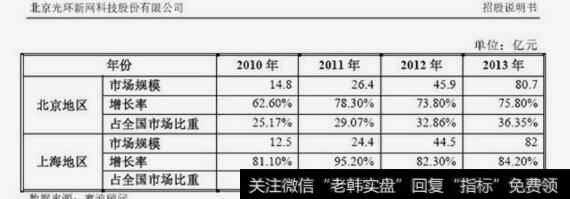 光环新网的招股任务书