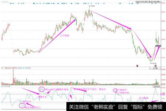 CCI指标运用图