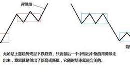 <em>缠论</em>里的走势必完美！如何判断走势结束？