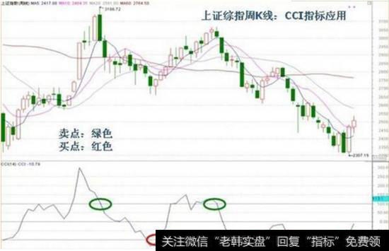 CCI指标判断买卖点