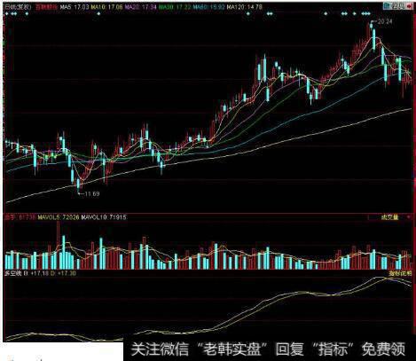 同花顺软件里的多空线怎么添加