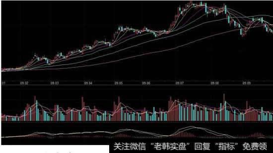 <a href='/macd/'>MACD</a>的黄线和白线是什么意思？