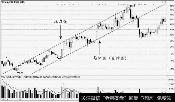 <a href='/t_30908/'>华锦股份</a>（000059）上升通道线