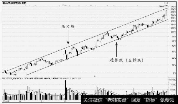 <a href='/t_30574/'>国际医学</a>（000516）上升通道线