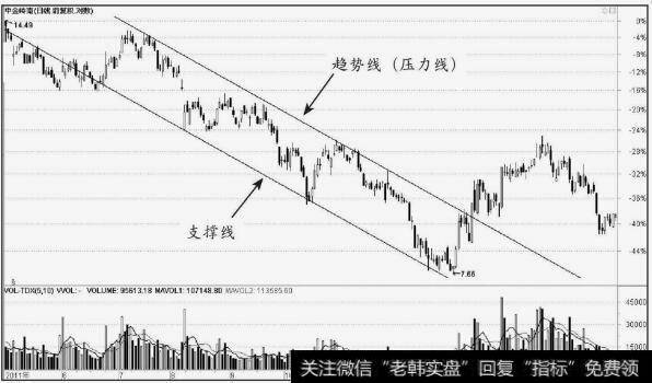 <a href='/gpcyml/272964.html'>中金岭南</a>（000060）下降通道线