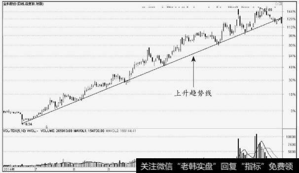 <a href='/gushiyaowen/218136.html'>金科股份</a>（000656）上升趋势线