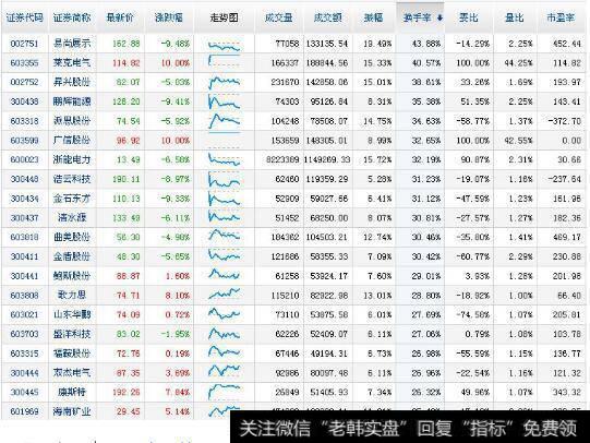 怎样查询换手率排行信息？