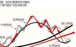 现货中道氏理论的原理为什么？