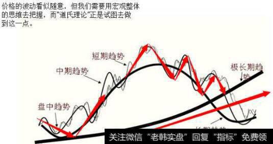 现货中道氏理论的原理为什么?