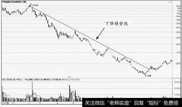 <a href='/t_29116/'>中钨高新</a>（000657）下降趋势线