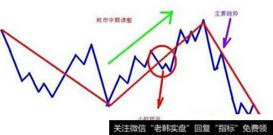 简述道氏理论基本内容，在使用过程中应该注意什么 ？