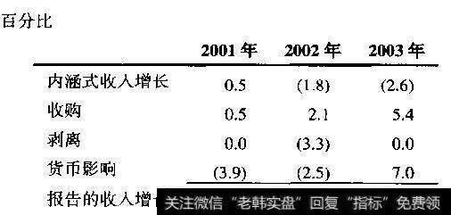 IBM：收入增长分析