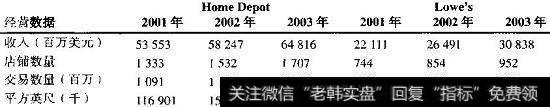 HomeDepot和Lowe’s：经营数据