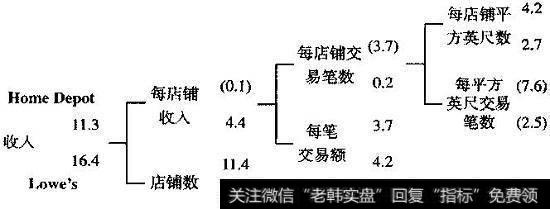 HomeDepot和Lowe’s：收入增长分析，2003年