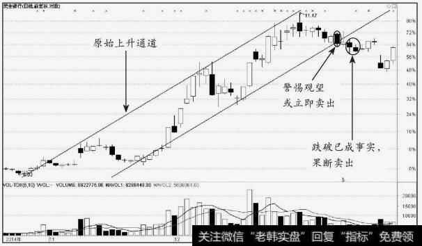 <a href='/gushiyaowen/288971.html'>民生银行</a>（600016）上升通道的跌破
