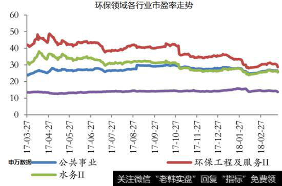 环保领域行业市盈率走势