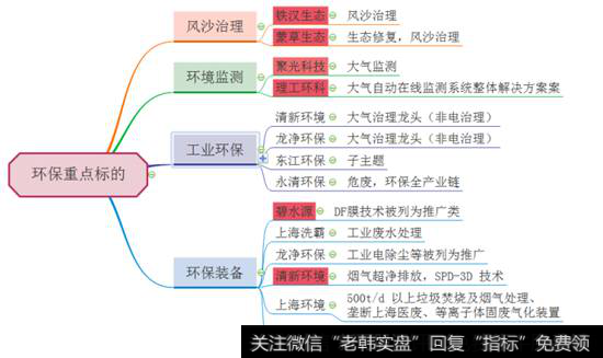 环保重点标的