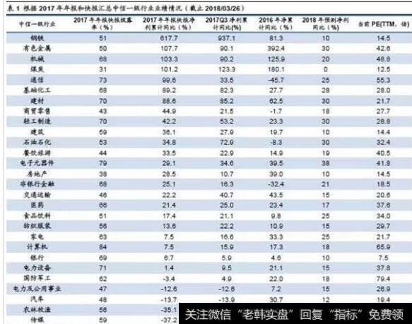 图1-12017年年报快报A股净利累计同比22.0%