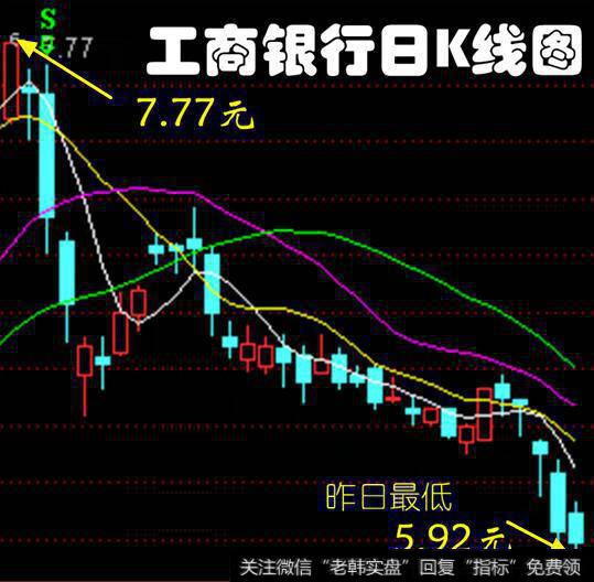 工商银行日K线