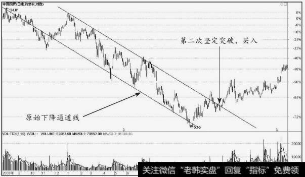 <a href='/xxsdjy/212059.html'>中国国贸</a>（600007）下降通道的突破