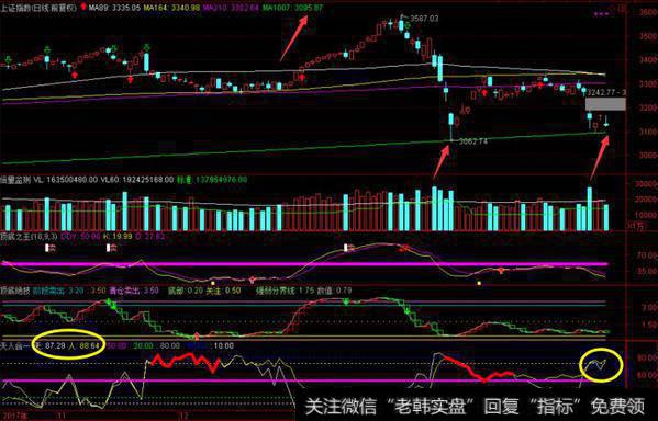 <a href='/yangdelong/290035.html'>上证指数</a>股价走势