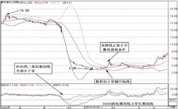 布林线与乖离率如何组合运用？