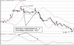 布林线与三重<em>指数平均线</em>有哪些买卖信号？