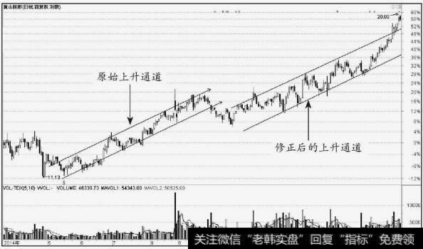 <a href='/ksdyl/156602.html'>黄山旅游</a>(600054)原始上升通道和修正后的上升通道