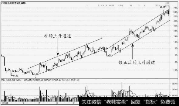 广田股份(002482)原始上升通道和修正后的上升通道