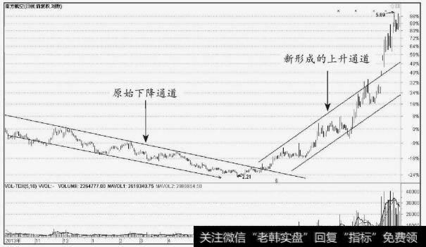 <a href='/scdx/251382.html'>南方航空</a>(600029)原始下降通道与新形成的上升通道