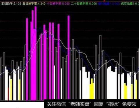 如何通过换手率来分析庄股？
