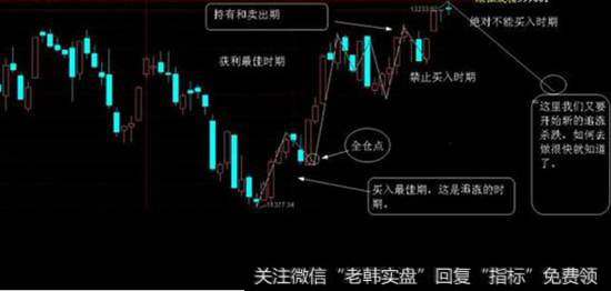 追涨所具备的条件