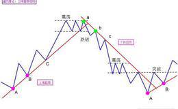 道氏理论和那些<em>趋势线理论</em>很扯蛋，为什么总是根据后面的行情来划线？？
