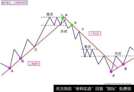 道氏理论和那些<a href='/qushixian/'>趋势线</a>理论很扯蛋，为什么总是根据后面的行情来划线？？